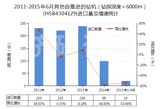 2011-2015年6月其他自推進(jìn)的鉆機（鉆探深度＜6000m）(HS84304129)進(jìn)口量及增速統(tǒng)計